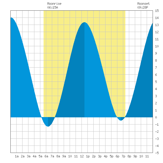 Englishman Bay tide chart for Friday, April 21, 2023
