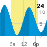 Englishman Bay tide chart for Monday, April 24, 2023