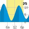Englishman Bay tide chart for Tuesday, April 25, 2023