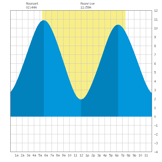 Englishman Bay tide chart for Friday, April 28, 2023