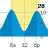 Englishman Bay tide chart for Friday, April 28, 2023