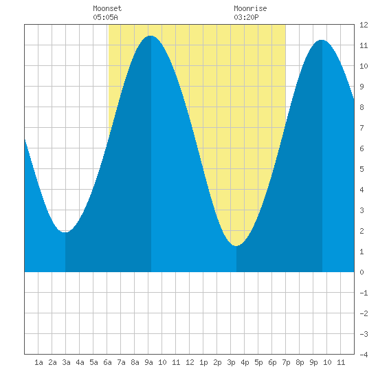 Englishman Bay tide chart for Sunday, April 2, 2023