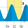 Englishman Bay tide chart for Monday, April 3, 2023