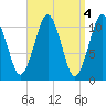 Englishman Bay tide chart for Tuesday, April 4, 2023