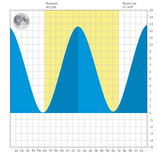 Englishman Bay tide chart for Thursday, April 6, 2023