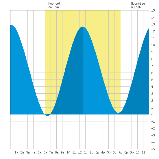 Englishman Bay tide chart for Friday, April 7, 2023