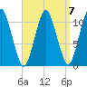 Englishman Bay tide chart for Friday, April 7, 2023