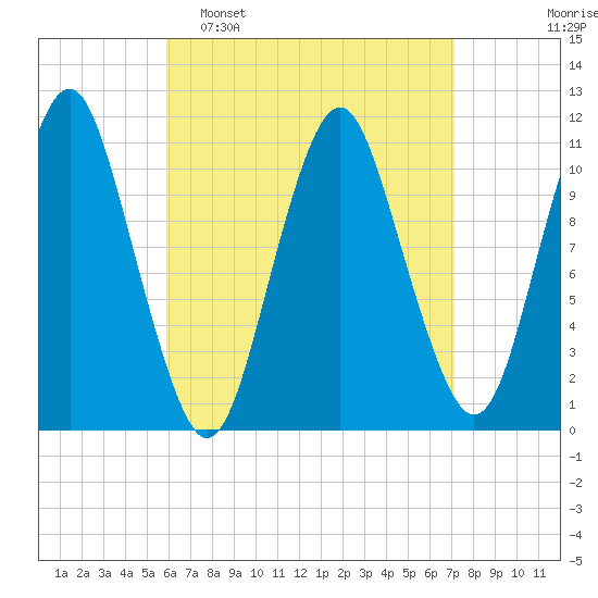 Englishman Bay tide chart for Sunday, April 9, 2023