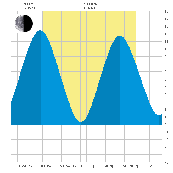 Englishman Bay tide chart for Friday, May 12, 2023