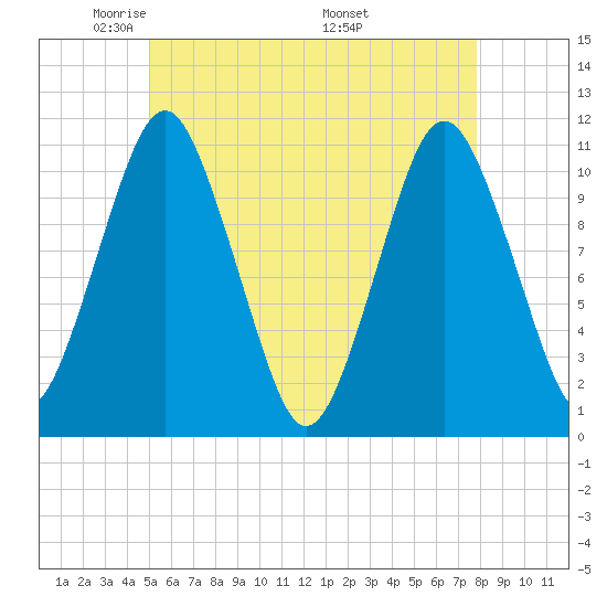 Englishman Bay tide chart for Saturday, May 13, 2023