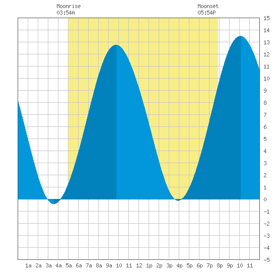 Englishman Bay tide chart for Wednesday, May 17, 2023