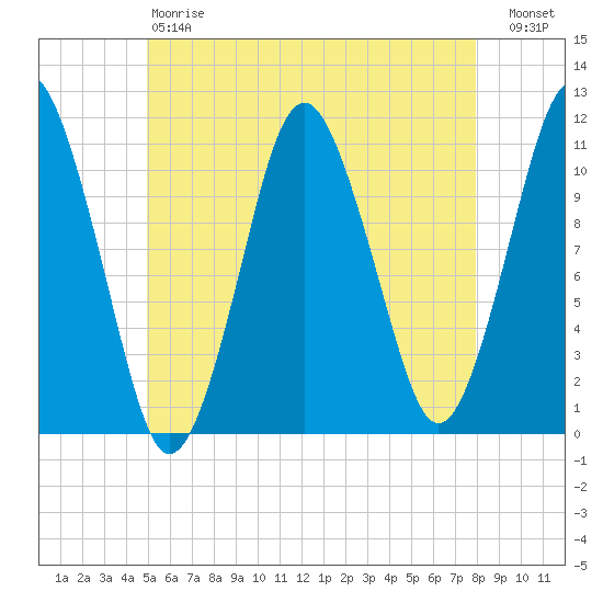 Englishman Bay tide chart for Saturday, May 20, 2023