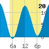 Englishman Bay tide chart for Saturday, May 20, 2023