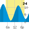 Englishman Bay tide chart for Wednesday, May 24, 2023