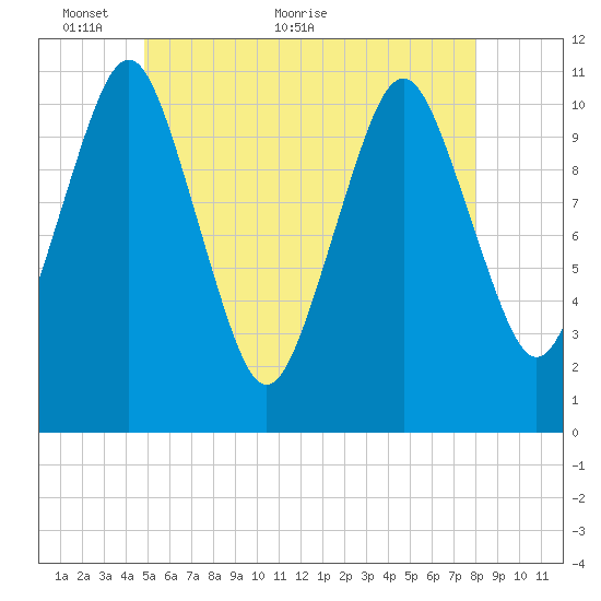 Englishman Bay tide chart for Friday, May 26, 2023
