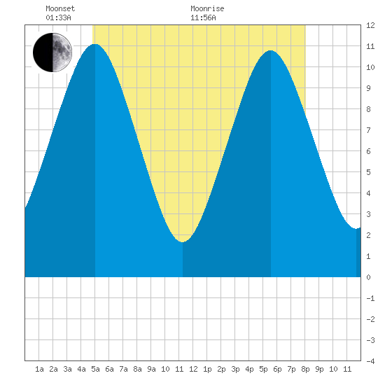 Englishman Bay tide chart for Saturday, May 27, 2023