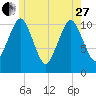 Englishman Bay tide chart for Saturday, May 27, 2023