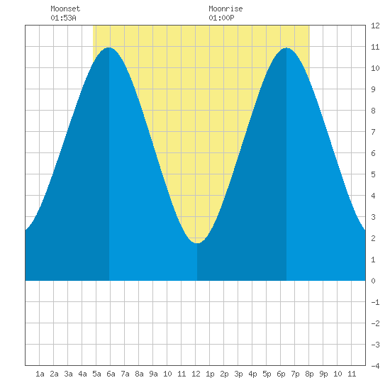 Englishman Bay tide chart for Sunday, May 28, 2023
