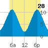 Englishman Bay tide chart for Sunday, May 28, 2023