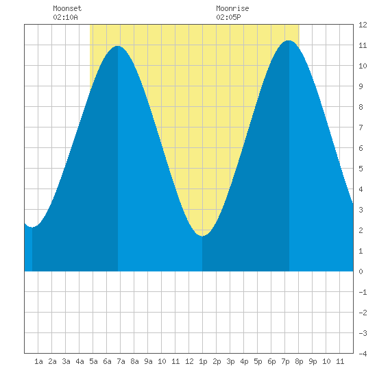 Englishman Bay tide chart for Monday, May 29, 2023