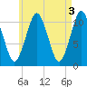 Englishman Bay tide chart for Wednesday, May 3, 2023
