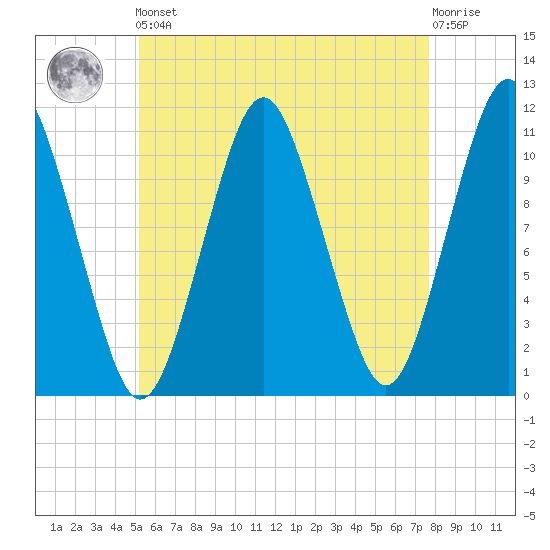 Englishman Bay tide chart for Friday, May 5, 2023