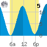 Englishman Bay tide chart for Friday, May 5, 2023