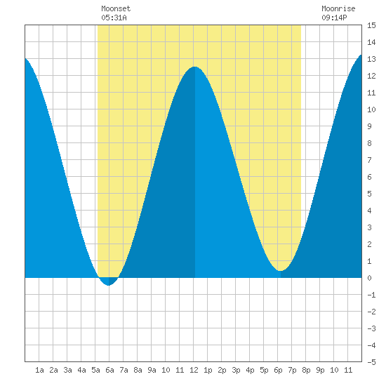 Englishman Bay tide chart for Saturday, May 6, 2023