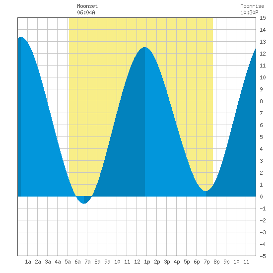 Englishman Bay tide chart for Sunday, May 7, 2023