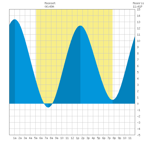 Englishman Bay tide chart for Monday, May 8, 2023