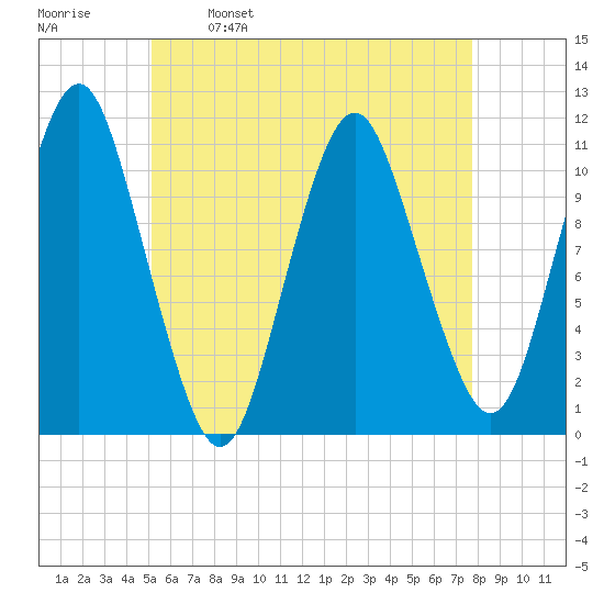 Englishman Bay tide chart for Tuesday, May 9, 2023