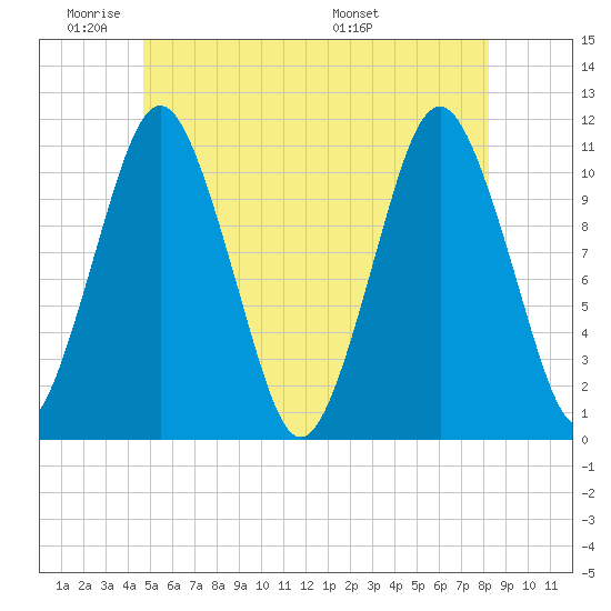 Englishman Bay tide chart for Sunday, June 11, 2023