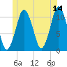 Englishman Bay tide chart for Wednesday, June 14, 2023