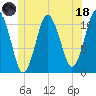 Englishman Bay tide chart for Sunday, June 18, 2023