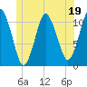 Englishman Bay tide chart for Monday, June 19, 2023