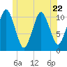 Englishman Bay tide chart for Thursday, June 22, 2023