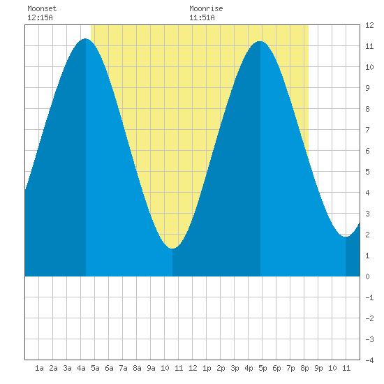 Englishman Bay tide chart for Sunday, June 25, 2023
