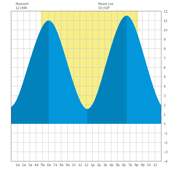 Englishman Bay tide chart for Tuesday, June 27, 2023