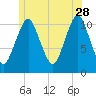 Englishman Bay tide chart for Wednesday, June 28, 2023