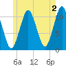 Englishman Bay tide chart for Friday, June 2, 2023