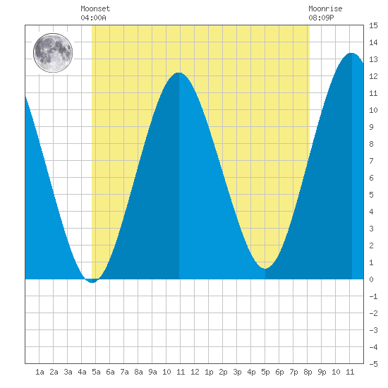 Englishman Bay tide chart for Saturday, June 3, 2023