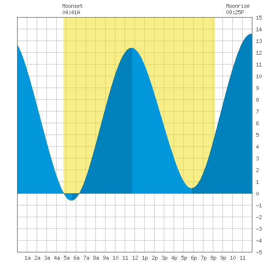 Englishman Bay tide chart for Sunday, June 4, 2023