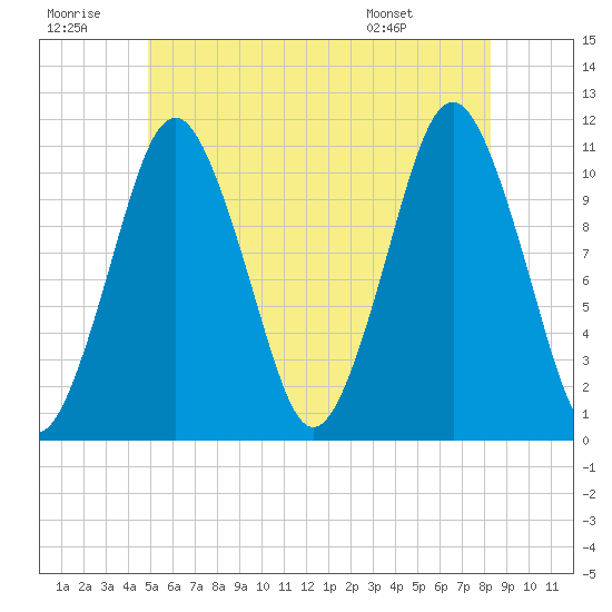 Englishman Bay tide chart for Tuesday, July 11, 2023