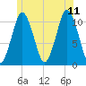 Englishman Bay tide chart for Tuesday, July 11, 2023