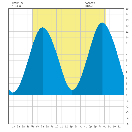 Englishman Bay tide chart for Wednesday, July 12, 2023