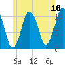 Englishman Bay tide chart for Sunday, July 16, 2023