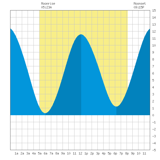 Englishman Bay tide chart for Tuesday, July 18, 2023