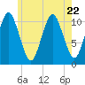 Englishman Bay tide chart for Saturday, July 22, 2023