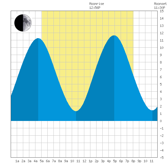 Englishman Bay tide chart for Tuesday, July 25, 2023