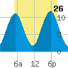 Englishman Bay tide chart for Wednesday, July 26, 2023